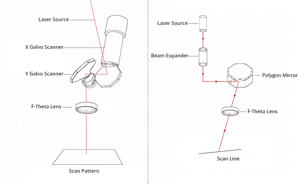 galvo scanner vs polygon scanner scanning principle galvo scanner vs polygon scanner scanning principle