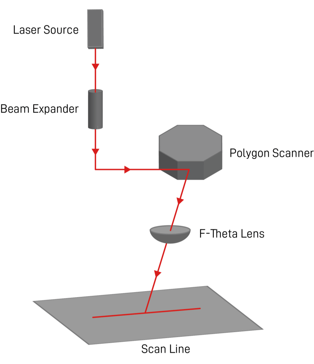 polygon scanner principle polygon scanner principle